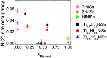 Graphical abstract: Compositions and thermoelectric properties of XNiSn (X = Ti, Zr, Hf) half-Heusler alloys