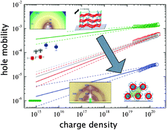 Graphical abstract: Tailoring the microstructure and charge transport in conjugated polymers by alkyl side-chain engineering