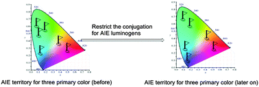 Graphical abstract: Blue AIEgens: approaches to control the intramolecular conjugation and the optimized performance of OLED devices