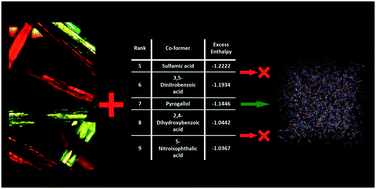 Graphical abstract: Stabilisation of an amorphous form of ROY through a predicted co-former interaction