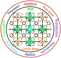 Graphical abstract: Metal–organic frameworks with Lewis acidity: synthesis, characterization, and catalytic applications