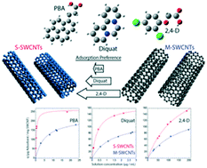 Graphical abstract: Emerging investigators series: highly effective adsorption of organic aromatic molecules from aqueous environments by electronically sorted single-walled carbon nanotubes