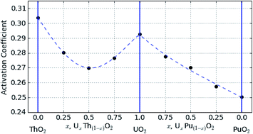 Graphical abstract: Thermodynamic calculations of oxygen self-diffusion in mixed-oxide nuclear fuels