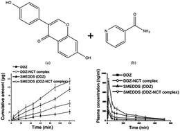 Graphical abstract: Optimization and bioavailability evaluation of self-microemulsifying drug delivery system of the daidzein–nicotinamide complex