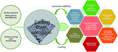 Graphical abstract: Carbon steel corrosion: a review of key surface properties and characterization methods