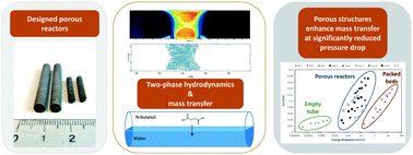 Graphical abstract: Designed porous milli-scale reactors with enhanced interfacial mass transfer in two-phase flows