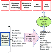 Graphical abstract: Advances in point-of-care diagnostic devices in cancers