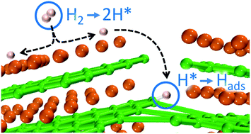 Graphical abstract: Elucidating the mechanism of MgB2 initial hydrogenation via a combined experimental–theoretical study