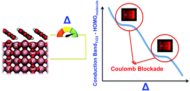 Graphical abstract: Unveiling universal trends for the energy level alignment in organic/oxide interfaces