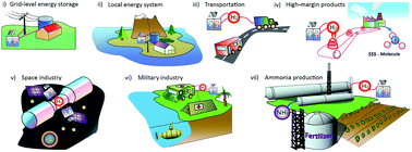 Graphical abstract: Pathways to electrochemical solar-hydrogen technologies