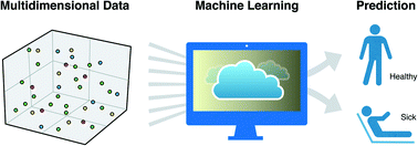 Graphical abstract: Machine learning to detect signatures of disease in liquid biopsies – a user's guide