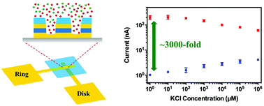 Graphical abstract: Ion selective redox cycling in zero-dimensional nanopore electrode arrays at low ionic strength