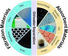 Graphical abstract: Oil/water separation techniques: a review of recent progresses and future directions