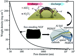 Graphical abstract: Free-standing monolithic nanoporous graphene foam as a high performance aluminum-ion battery cathode