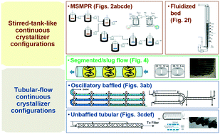 Graphical abstract: Designs of continuous-flow pharmaceutical crystallizers: developments and practice