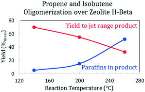 Graphical abstract: Oligomerization of ethanol-derived propene and isobutene mixtures to transportation fuels: catalyst and process considerations