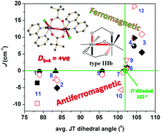 Graphical abstract: Rationalizing the sign and magnitude of the magnetic coupling and anisotropy in dinuclear manganese(iii) complexes