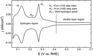 Graphical abstract: Hydrogen adsorption on nano-structured platinum electrodes
