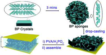 Graphical abstract: Synthesis of high-quality black phosphorus sponges for all-solid-state supercapacitors