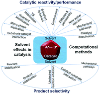 Graphical abstract: Origins of complex solvent effects on chemical reactivity and computational tools to investigate them: a review