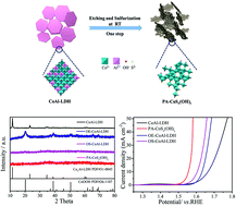 Graphical abstract: One-step, room temperature generation of porous and amorphous cobalt hydroxysulfides from layered double hydroxides for superior oxygen evolution reactions