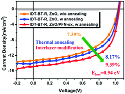 Graphical abstract: Efficient device engineering for inverted non-fullerene organic solar cells with low energy loss