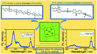 Graphical abstract: Impact of molecular conformation on triplet-fusion induced photon energy up-conversion in the absence of exothermic triplet energy transfer