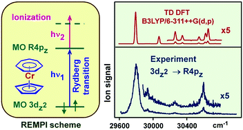 Graphical abstract: Rydberg state mediated multiphoton ionization of (η7-C7H7)(η5-C5H5)Cr: DFT-supported experimental insights into the molecular and electronic structures of excited sandwich complexes