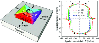 Graphical abstract: Intrinsic and extrinsic effects on the electrotoroidic switching in a ferroelectric notched nanodot by a homogeneous electric field