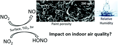 Graphical abstract: The impact of photocatalytic paint porosity on indoor NOx and HONO levels