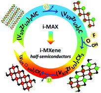 Graphical abstract: Control of spintronic and electronic properties of bimetallic and vacancy-ordered vanadium carbide MXenes via surface functionalization