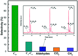 Graphical abstract: Aldehydes rather than alcohols in oxygenated products from light-driven Fischer–Tropsch synthesis over Ru/SiC catalysts