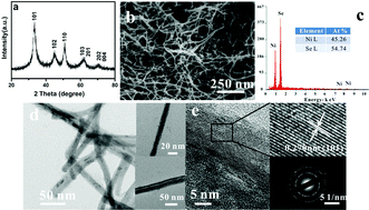 Graphical abstract: Facile fabrication of Ni0.85Se nanowires by the composite alkali salt method as a novel cathode material for asymmetric supercapacitors