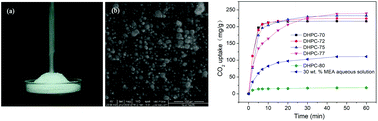 Graphical abstract: Dry hydrated potassium carbonate for effective CO2 capture