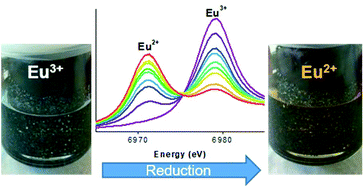 Graphical abstract: Stability of europium(ii) in aqueous nitrate solutions