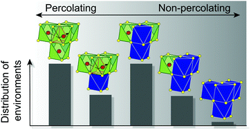 Graphical abstract: Cation-disordered rocksalt transition metal oxides and oxyfluorides for high energy lithium-ion cathodes
