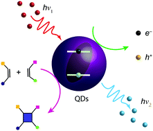 Graphical abstract: Transforming energy using quantum dots