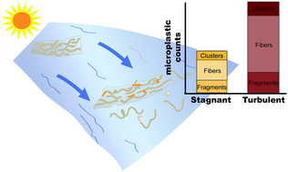 Graphical abstract: Characterizing microplastic size and morphology of photodegraded polymers placed in simulated moving water conditions