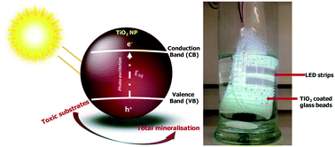 Graphical abstract: ‘All in one’ photo-reactor pod containing TiO2 coated glass beads and LEDs for continuous photocatalytic destruction of cyanotoxins in water