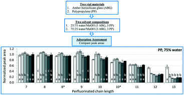 Graphical abstract: Towards the development of a standardized method for extraction and analysis of PFAS in biological tissues