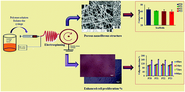 Graphical abstract: Development of nanofibrous scaffolds by varying the TiO2 content in crosslinked PVA for bone tissue engineering
