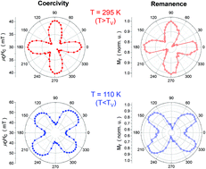 Graphical abstract: Evidence of anomalous switching of the in-plane magnetic easy axis with temperature in Fe3O4 film on SrTiO3:Nb by v-MOKE and ferromagnetic resonance