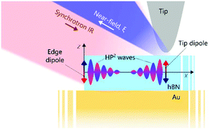 Graphical abstract: Dipole modelling for a robust description of subdiffractional polariton waves