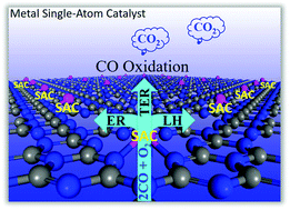 Graphical abstract: Metal single-atom coordinated graphitic carbon nitride as an efficient catalyst for CO oxidation