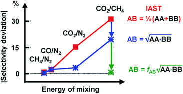 Graphical abstract: Predicting adsorption selectivities from pure gas isotherms for gas mixtures in metal–organic frameworks