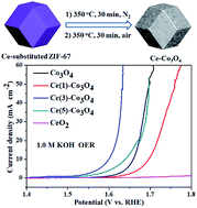 Graphical abstract: Improving the oxygen evolution activity of Co3O4 by introducing Ce species derived from Ce-substituted ZIF-67