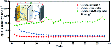 Graphical abstract: Design of a composite cathode and a graphene coated separator for a stable room-temperature aluminum–sulfur battery