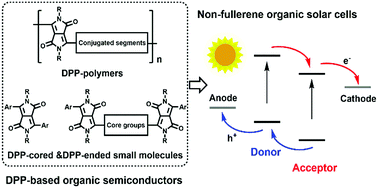 Graphical abstract: Diketopyrrolopyrrole-based conjugated materials for non-fullerene organic solar cells