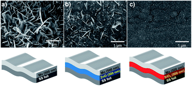 Graphical abstract: Flexible high-efficiency CZTSSe solar cells on stainless steel substrates