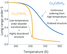 Graphical abstract: Effect of Cd on cation redistribution and order-disorder transition in Cu2(Zn,Cd)SnS4